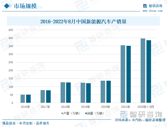 随着云计算、数据库、5G技术、物联网、人工智能、新能源汽车、智能驾驶和智能家居为代表的新一代信息技术产业蓬勃发展，为覆铜板产业带来了全新的发展机遇和广阔的需求市场。以新能源汽车为例，2021年在政策的扶持下我国新能源汽车行业呈现出爆发式增长。2021年中国新能源汽车销售352.1万辆，较2020年增加215.4万辆，同比增长158%。2022年1-8月，中国新能源汽车产量为397万辆，销量达到386万辆，已经超过2021年整年销售量。