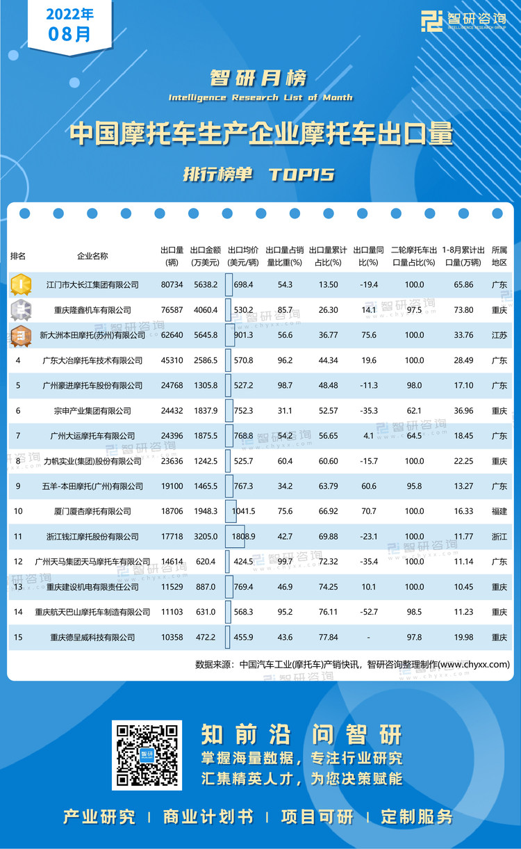 1005：2022年8月摩托车生产企业摩托车出口量-二维码（万桃红）