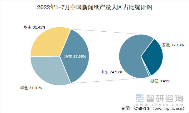 2022年1-7月中国新闻纸产量大区占比统计图