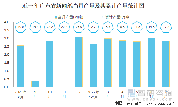 近一年广东省新闻纸当月产量及其累计产量统计图