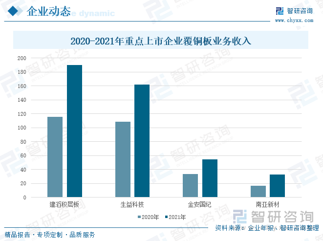 根据各企业年报数据显示，建滔积层板2020年覆铜板业务营业收入为115.85亿元，2021年覆铜板业务营业收入为190亿元。生益科技2020年覆铜板业务营业收入为108.49亿元，2021年覆铜板业务营业收入为161.9亿元。金安国纪覆铜板业务营业收入为33.22亿元，2021年覆铜板业务营业收入为54.08亿元。南亚新材覆铜板业务营业收入为16.49亿元，2021年覆铜板业务营业收入为32.96亿元。重点上市企业覆铜板业务收入在2021年都出现了大幅度增长，其中龙头企业表现的尤为明显。