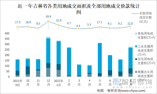 近一年吉林省各类用地成交面积及全部用地成交价款统计图