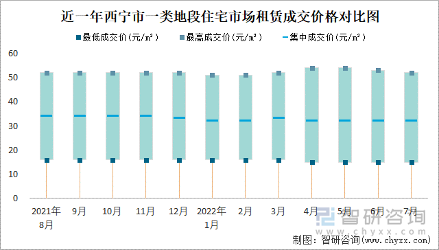 近一年西宁市一类地段住宅市场租赁成交价格对比图