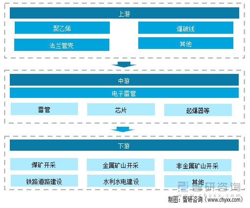 电子雷管产业链