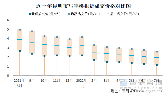 近一年昆明市写字楼租赁成交价格对比图