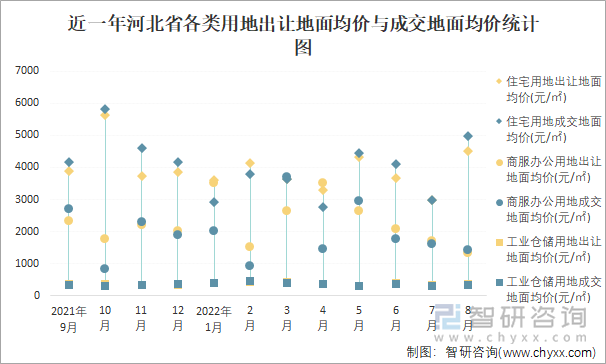 近一年河北省各类用地出让地面均价与成交地面均价统计图