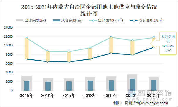 2015-2021年内蒙古自治区全部用地土地供应与成交情况统计图