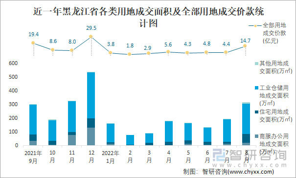 近一年黑龙江省各类用地成交面积及全部用地成交价款统计图