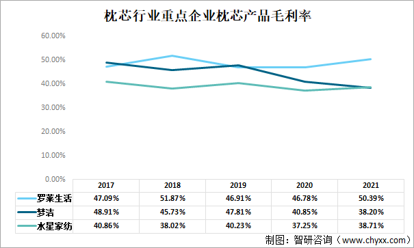 枕芯行业重点企业枕芯产品毛利率