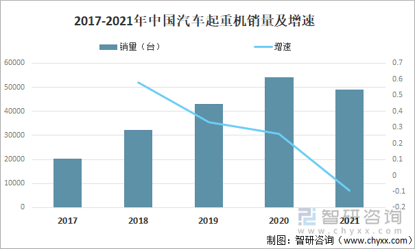 2017-2021年中国汽车起重机销量及增速