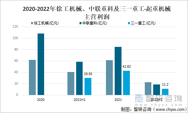 2020-2022年徐工机械、中联重科及三一重工-起重机械主营利润