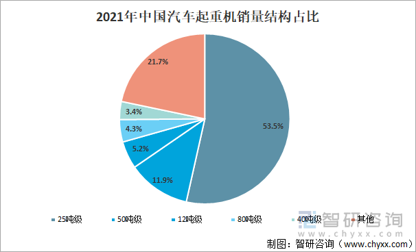 2021年中国汽车起重机销量结构占比