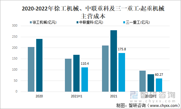 2020-2022年徐工机械、中联重科及三一重工-起重机械主营成本