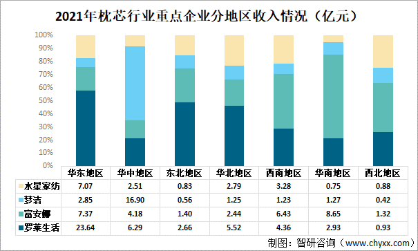 2021年枕芯行业重点企业分地区收入情况（亿元）