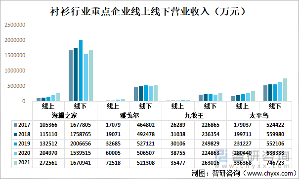 衬衫行业重点企业线上线下营业收入（万元）