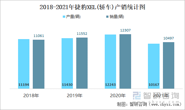 2018-2021年捷豹XEL(轿车)产销统计图