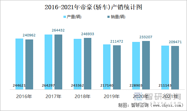 2016-2021年帝豪(轿车)产销统计图