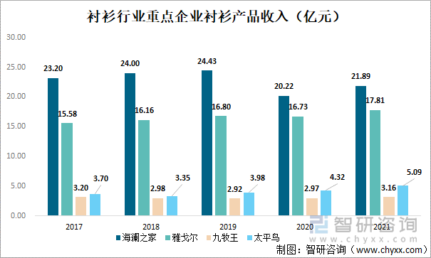 衬衫行业重点企业衬衫产品收入（亿元）