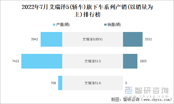 2022年7月艾瑞泽5(轿车)旗下车系列产销(以销量为主)排行榜