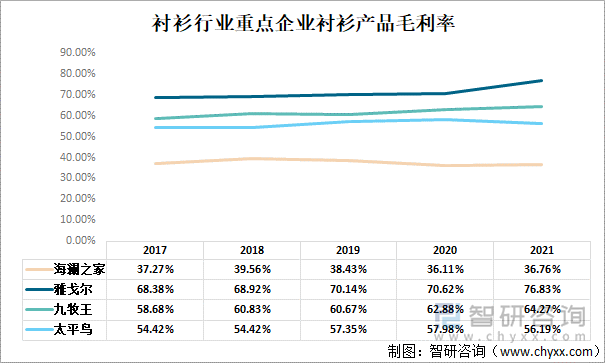 衬衫行业重点企业衬衫产品毛利率