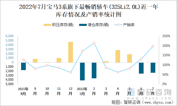 2022年7月宝马3系(轿车)旗下最畅销轿车(325Li2.0L)近一年库存情况及产销率统计图