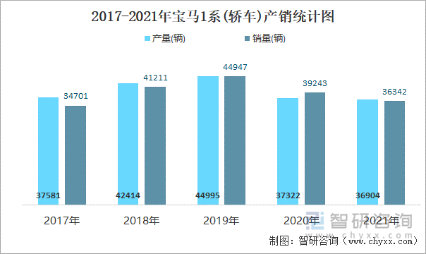 2017-2021年宝马1系(轿车)产销统计图