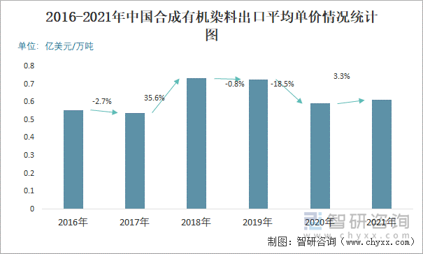 2016-2021年中国合成有机染料出口平均单价情况统计图