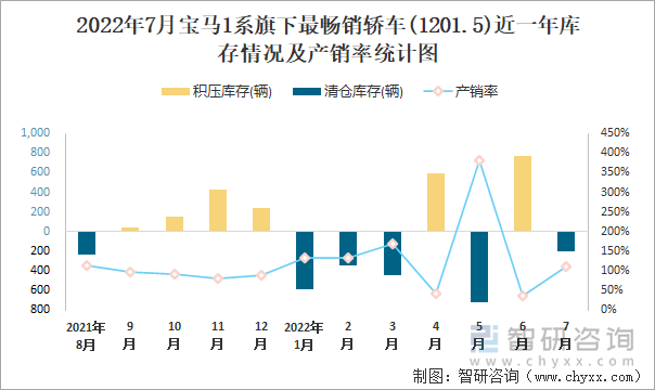 2022年7月宝马1系(轿车)旗下最畅销轿车(1201.5)近一年库存情况及产销率统计图