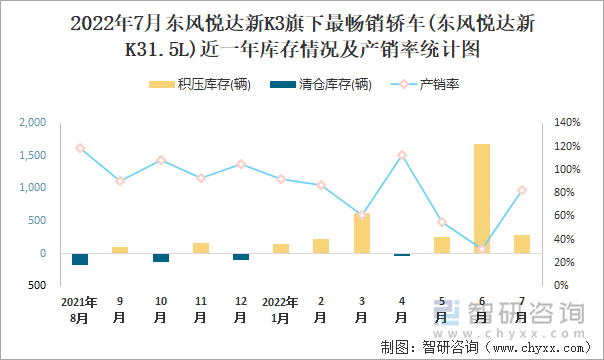 2022年7月东风悦达新K3(轿车)旗下最畅销轿车(东风悦达新K31.5L)近一年库存情况及产销率统计图