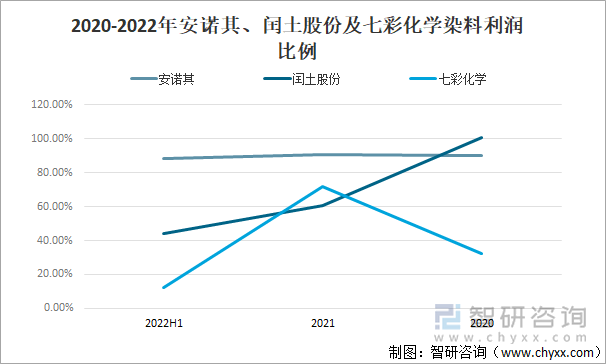 2020-2022年安诺其、闰土股份及七彩化学染料利润比例