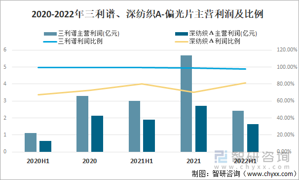 2020-2022年三利谱、深纺织A-偏光片主营利润及比例