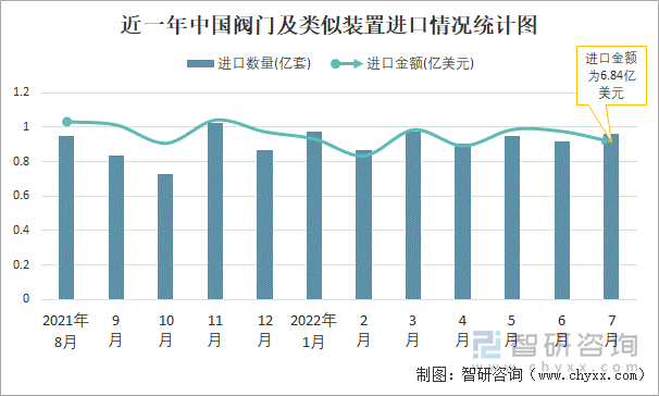 近一年中国阀门及类似装置进口情况统计图