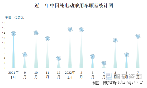 近一年中国纯电动乘用车顺差统计图