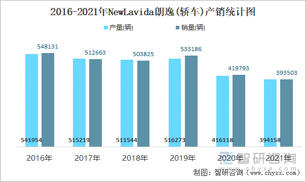 2016-2021年NEWLAVIDA朗逸(轿车)产销统计图