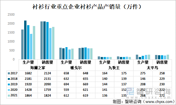 衬衫行业重点企业衬衫产品产销量（万件）