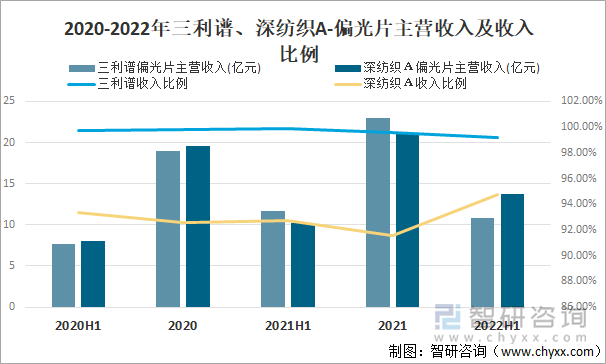 2020-2022年三利谱、深纺织A-偏光片主营收入及收入比例