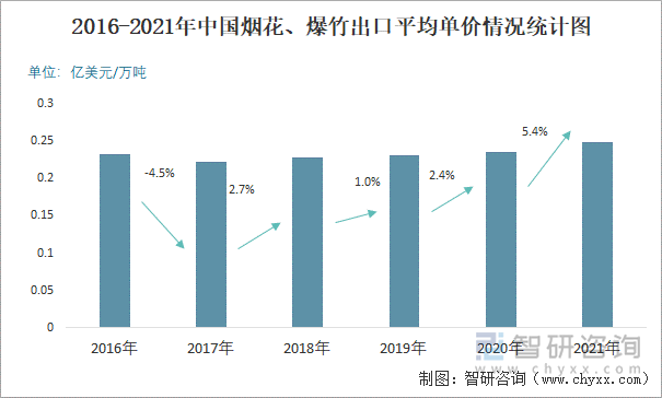 2016-2021年中国烟花、爆竹出口平均单价情况统计图