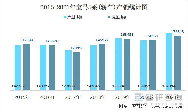 2015-2021年宝马5系(轿车)产销统计图