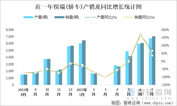 近一年缤瑞(轿车)产销及同比增长统计图