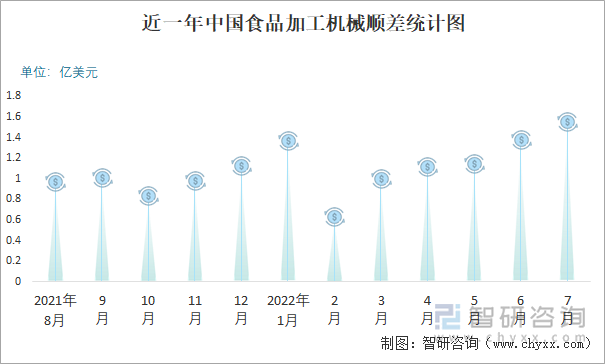 近一年中国食品加工机械顺差统计图