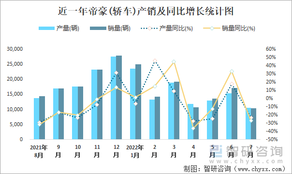 近一年帝豪(轿车)产销及同比增长统计图