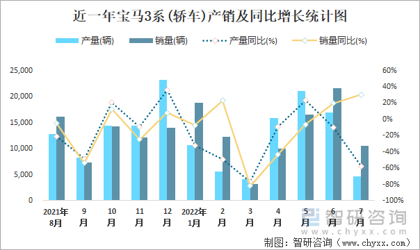 近一年宝马3系(轿车)产销及同比增长统计图