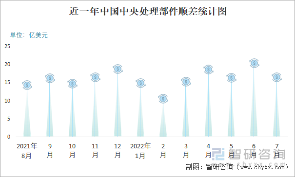 近一年中国中央处理部件顺差统计图