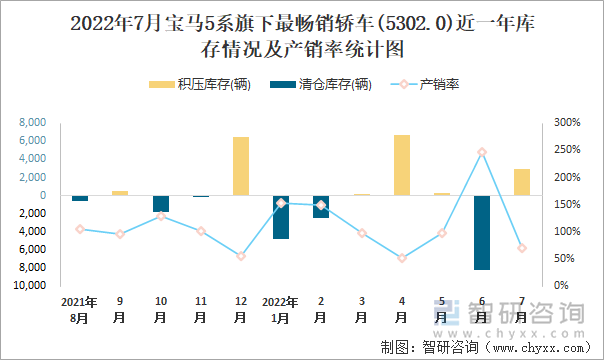 2022年7月宝马5系(轿车)旗下最畅销轿车(5302.0)近一年库存情况及产销率统计图