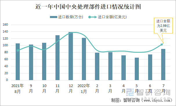 近一年中国中央处理部件进口情况统计图