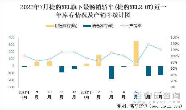 2022年7月捷豹XEL(轿车)旗下最畅销轿车(捷豹XEL2.0T)近一年库存情况及产销率统计图