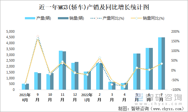 近一年MG3(轿车)产销及同比增长统计图