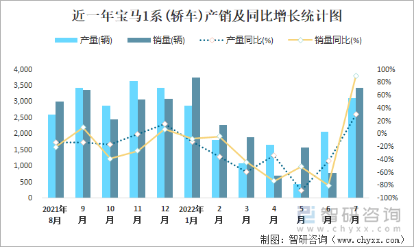 近一年宝马1系(轿车)产销及同比增长统计图