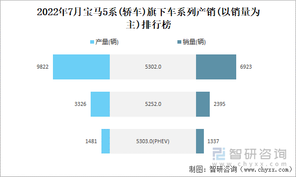 2022年7月宝马5系(轿车)旗下车系列产销(以销量为主)排行榜