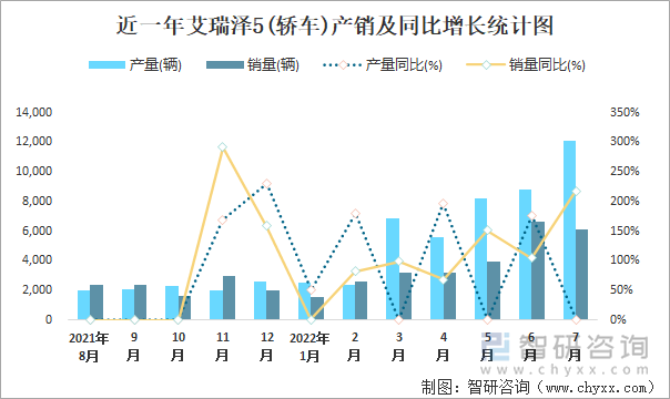 近一年艾瑞泽5(轿车)产销及同比增长统计图